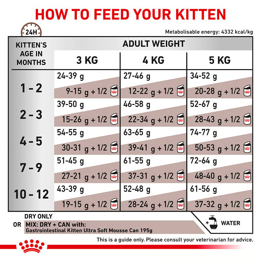 Royal Canin Gastrointestinal Kitten Food